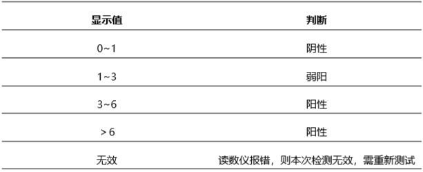 豬流行性腹瀉病毒(PEDV)抗體熒光定量快速檢測(cè)卡性能和結(jié)果判斷 豬流行性腹瀉病毒(PEDV)抗體熒光定量快速檢測(cè)卡性能和結(jié)果判斷